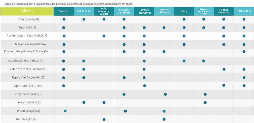 Tabela de recorrência com o levantamento dos principais elementos de avaliação do ensino-aprendizagem em saúde