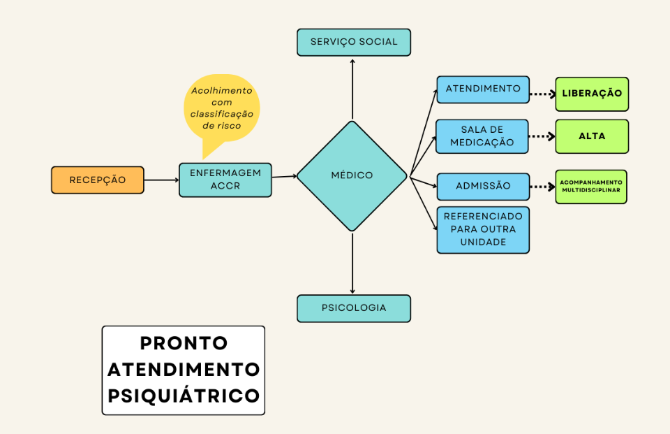 Saberes Transversais num Pronto Atendimento Psiquiátrico